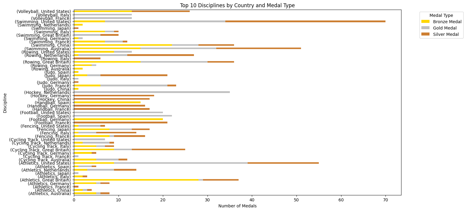 Top 10 Disciplines by Country and Medal Type